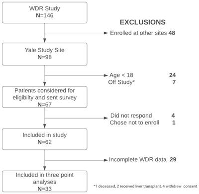 Wilson Disease and the COVID-19 pandemic: exploring patients’ mental health and vaccination attitudes in a longitudinal study